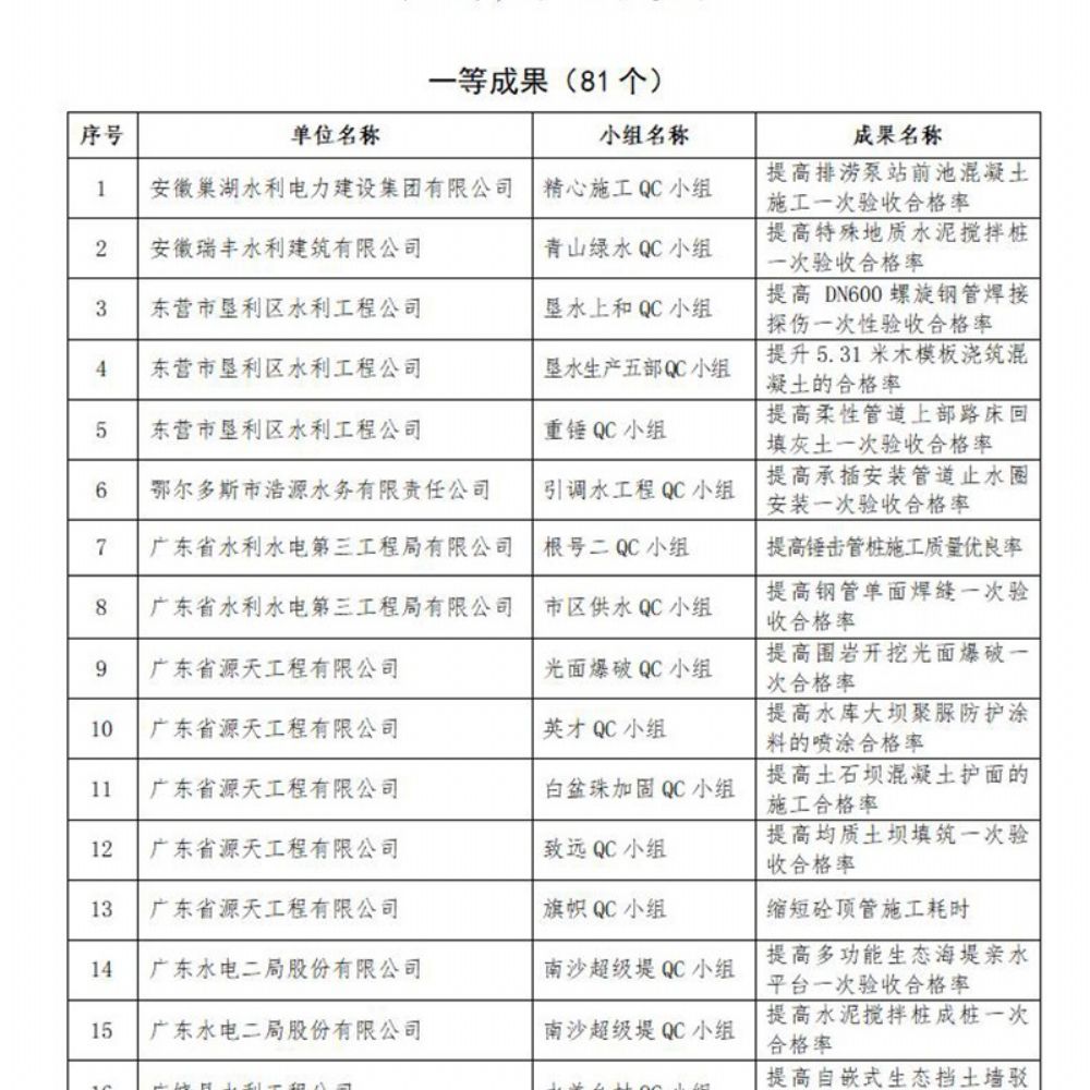 我公司喜氣洋洋QC小組榮獲水利企業(yè)優(yōu) 秀質(zhì)量管理小組Ⅱ類成果